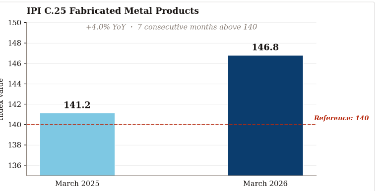 Bar chart comparing IPI C.25 Fabricated Metal at March 2025 (141.2) and March 2026 (146.8), with a horizontal reference line at 140.