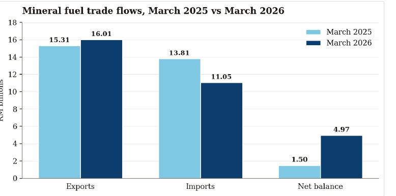 Grouped bar chart comparing March 2025 versus March 2026 mineral fuel exports, imports, and net trade balance in RM billions. Net surplus widened from RM 1.50 billion to RM 4.97 billion.