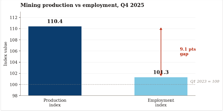 Bar chart of mining production index versus employment index at Q4 2025, both indexed to Q1 2023 = 100. Production at 110.4, employment at 101.3, with a 9.1-point gap.